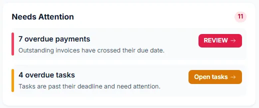 The Needs Attention panel listing overdue payments and overdue tasks